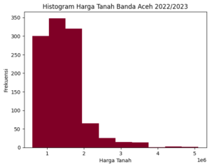 Histogram Harga Tanah Banda Aceh