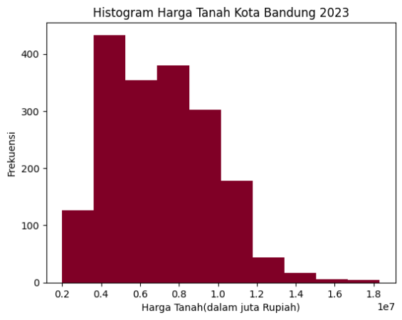 Inilah Harga Tanah Di Kota Bandung Per Meter Xproperti