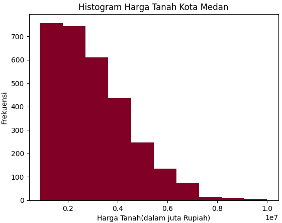 Histogram Harga Tanah Kota Medan