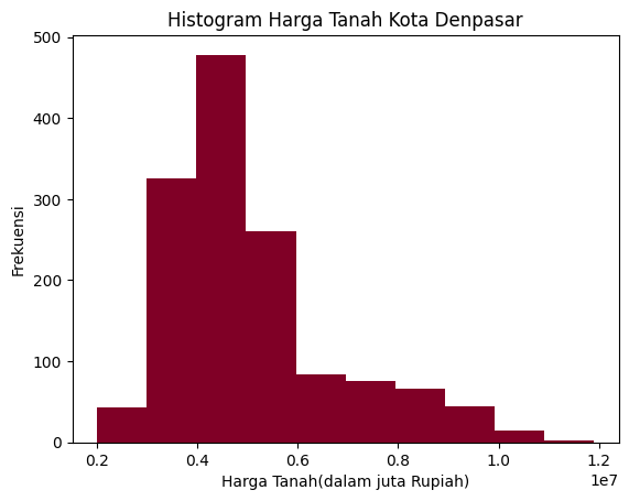 grafik histogram harga tanah kota denpasar