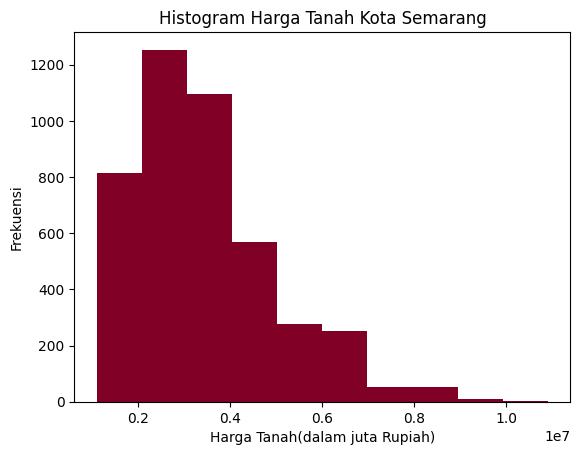 Histogram Harga Tanah Kota Semarang