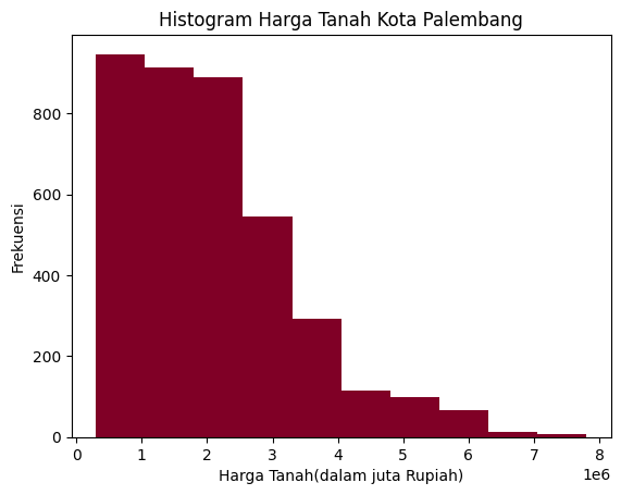 Grafik Histogram Harga Tanah Kota Palembang