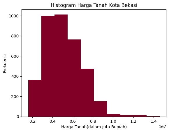 Grafik Histogram Harga Tanah Kota Bekasi