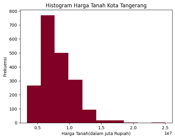 Grafik Histogram Harga Tanah Kota Tangerang
